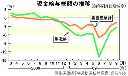 グラフ