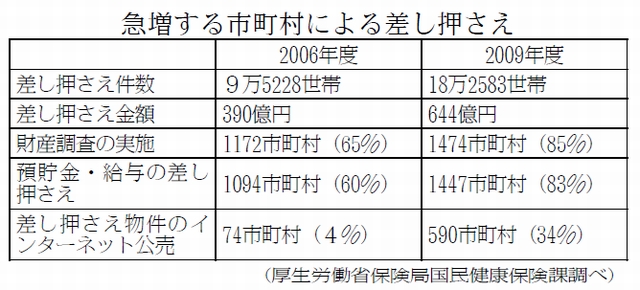 表：急増する市町村による差し押さえ