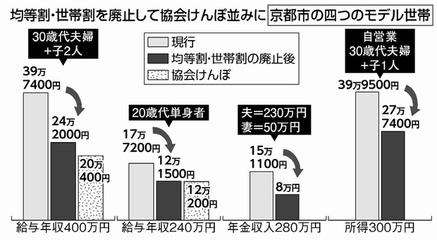 グラフ：均等割・世帯割を廃止して協会けんぽ並みに　京都市の四つのモデル世帯