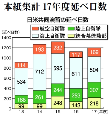 グラフ：日米共同演習の延べ日数