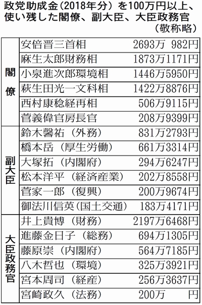 表：政党助成金(2018年分）を100万円以上、使い残した閣僚、副大臣、大臣政務官(敬称略)