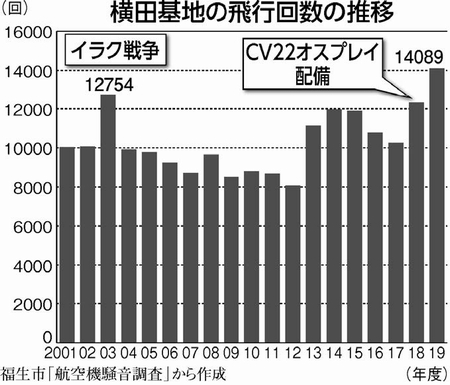 グラフ：横田基地の飛行回数の推移