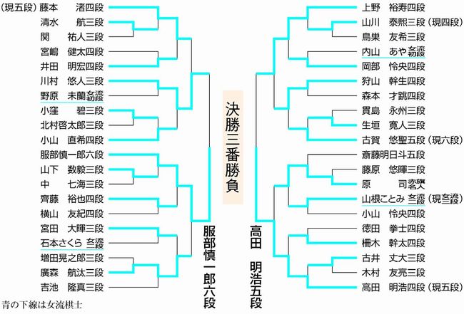 トーナメント表