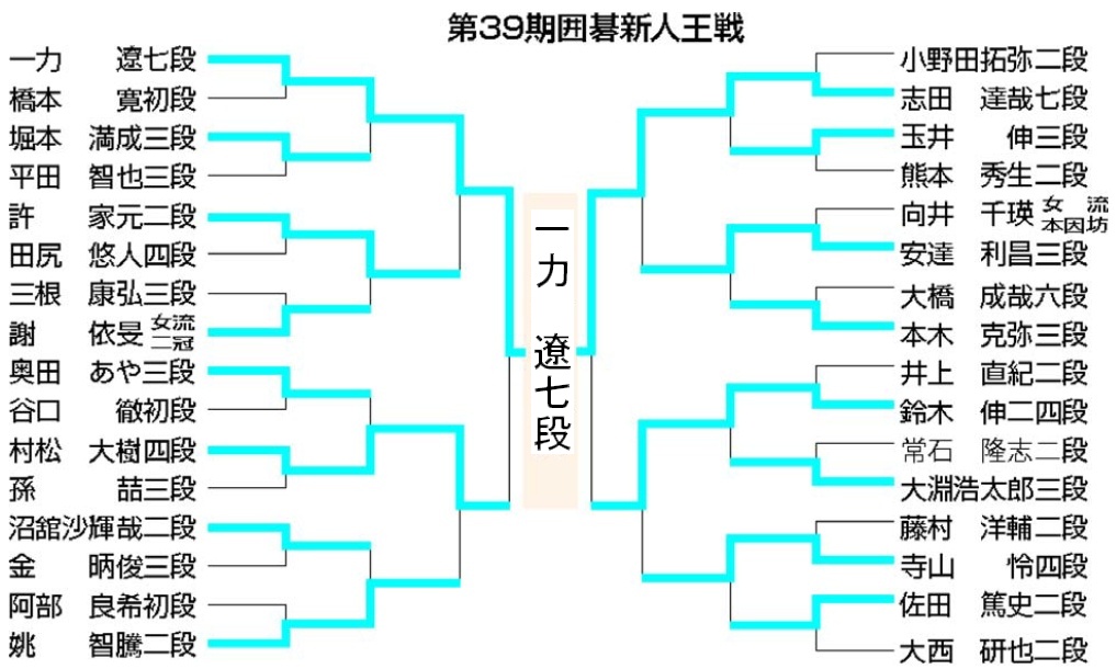 囲碁・将棋新人王戦 - 「しんぶん赤旗」