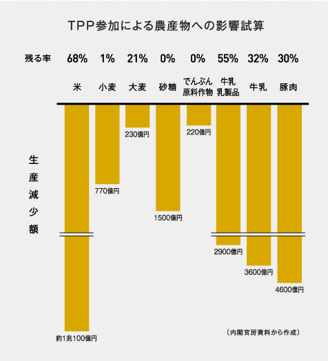 TPP参加による農産物への影響試算
